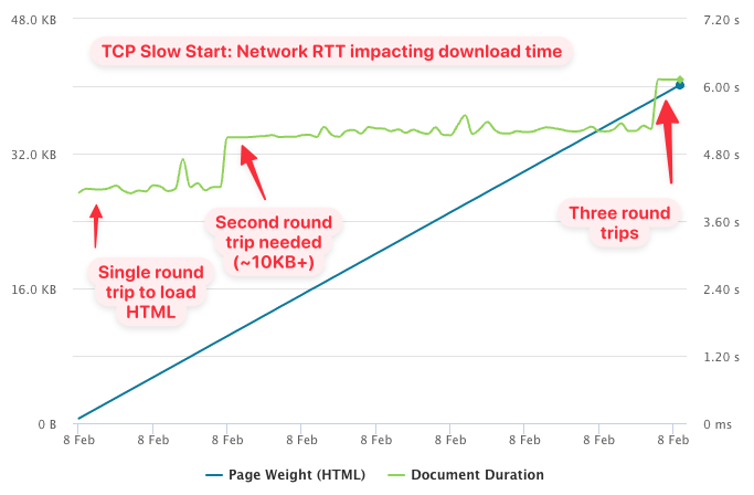 Chart showing a linear increase in page size with occasional steps in download duration.