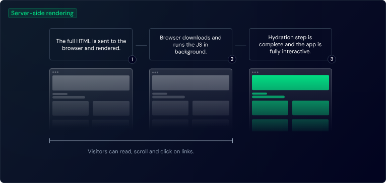 Server-side rendering and hydration diagram