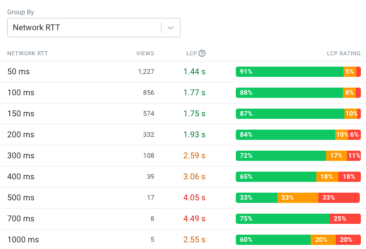 Real user RTT data