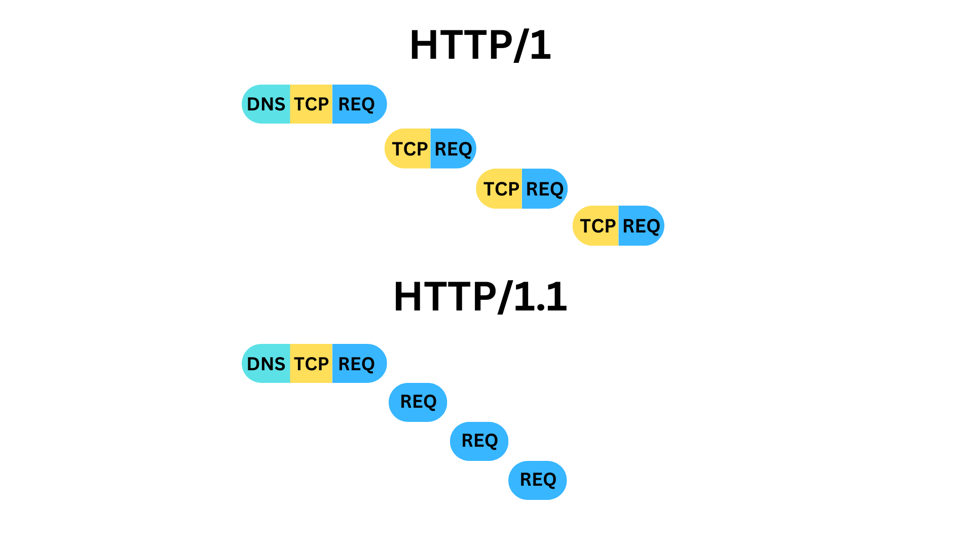 Comparison of request waterfalls showing the difference in speed between HTTP/1 where a TCP connection is created for each request and HTTP/1.1 where one TCP connection is used for all requests.