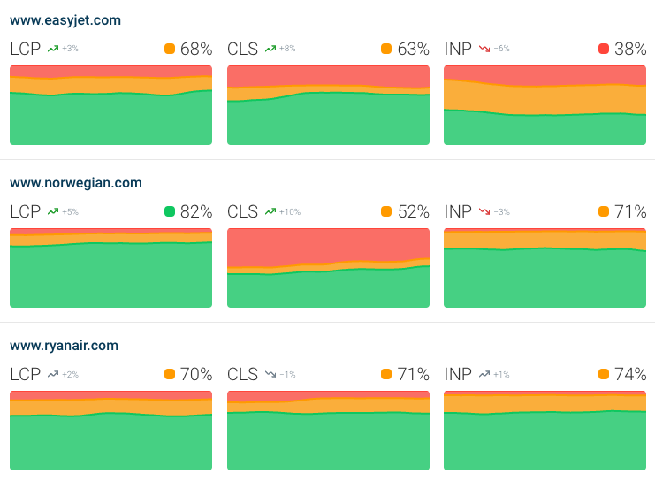 CrUX dashboard with Core Web Vitals data