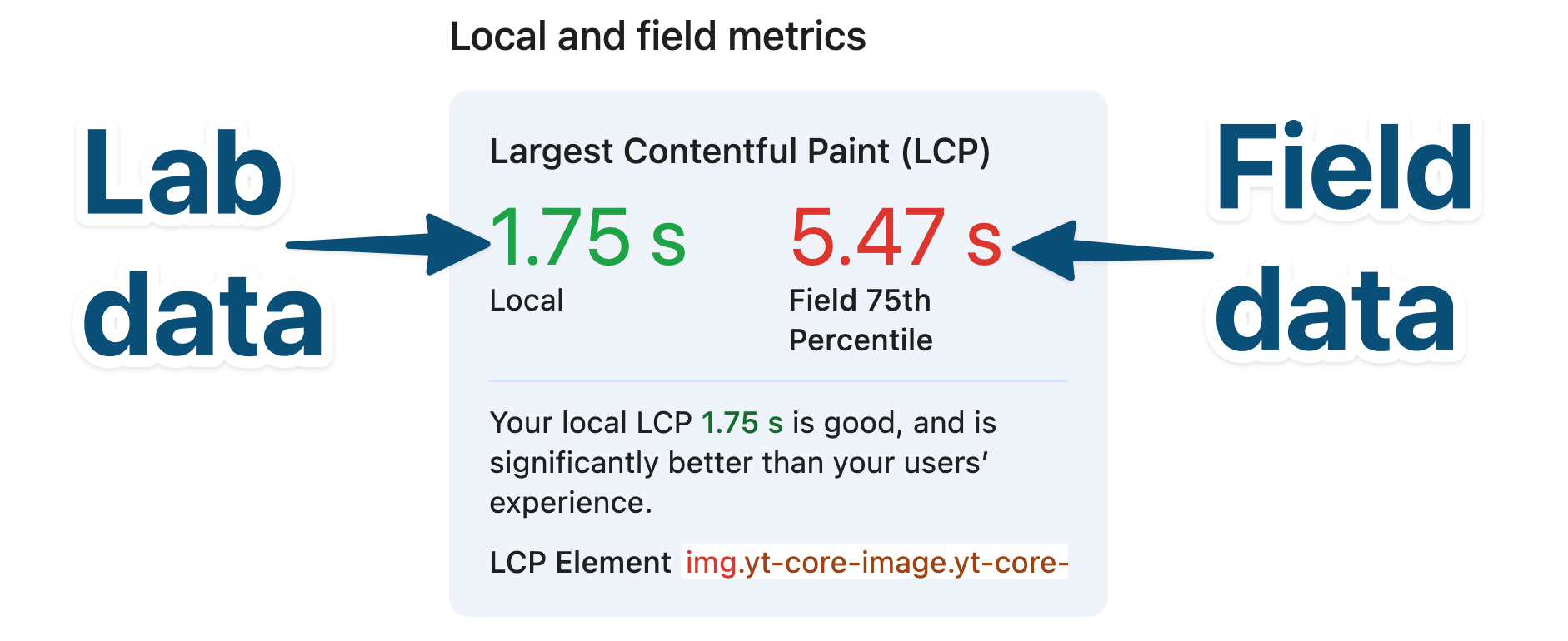 Lab vs Field Data