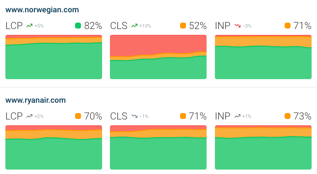 CrUX dashboard for competitors