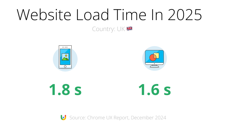 UK website speed statistics