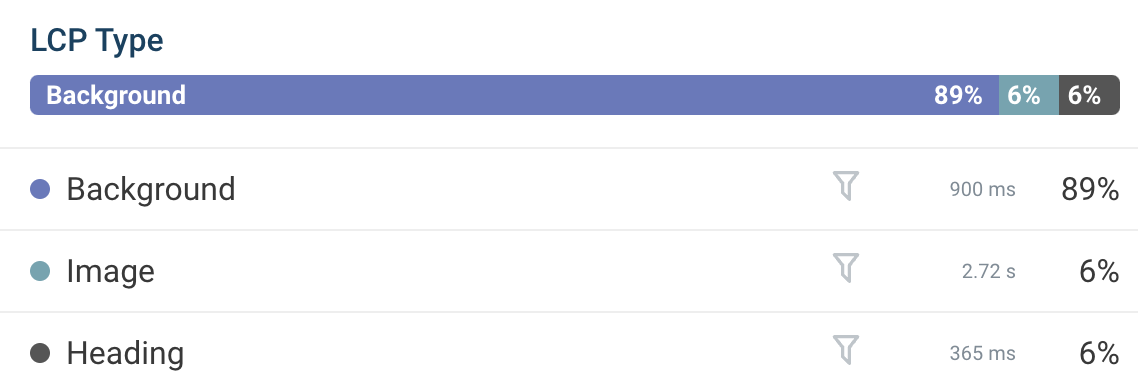 Breakdown of LCP by element type