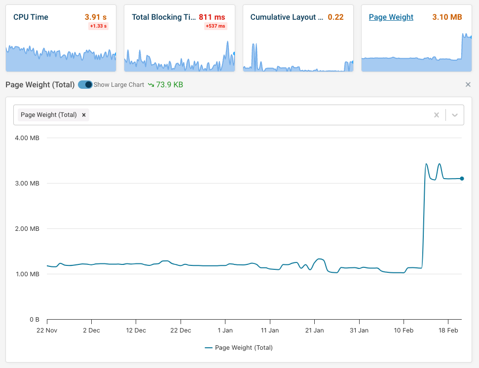 Network payload size tracked over time