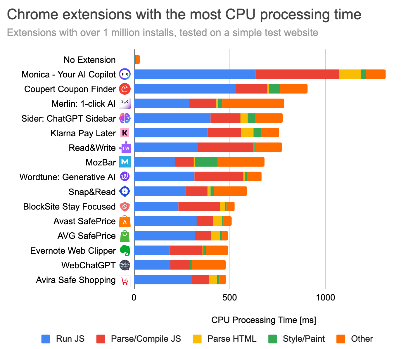 Chart showing Chrome extensions and CPU processing time on a test website