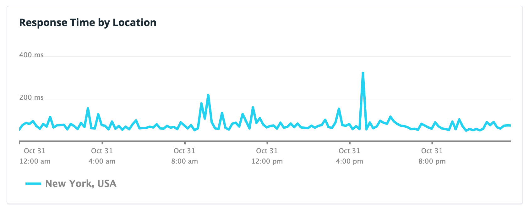 A response time by location chart