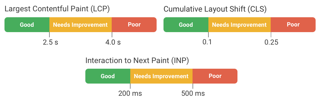 Google Core Web Vitals metrics