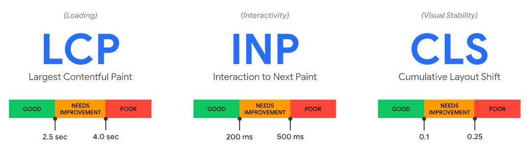 Google Core Web Vitals metrics