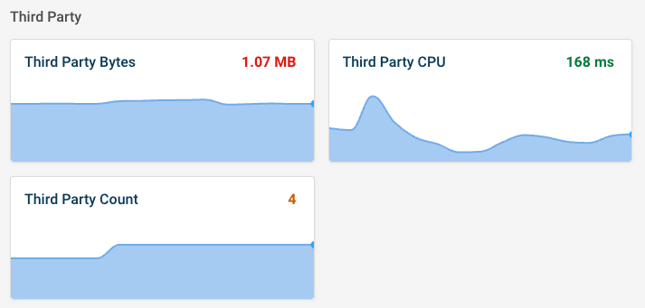 Third party monitoring charts