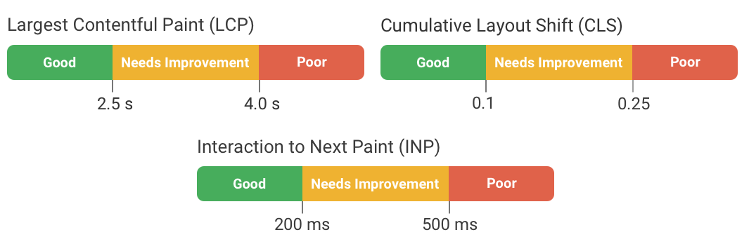 Core Web Vitals metrics and thresholds