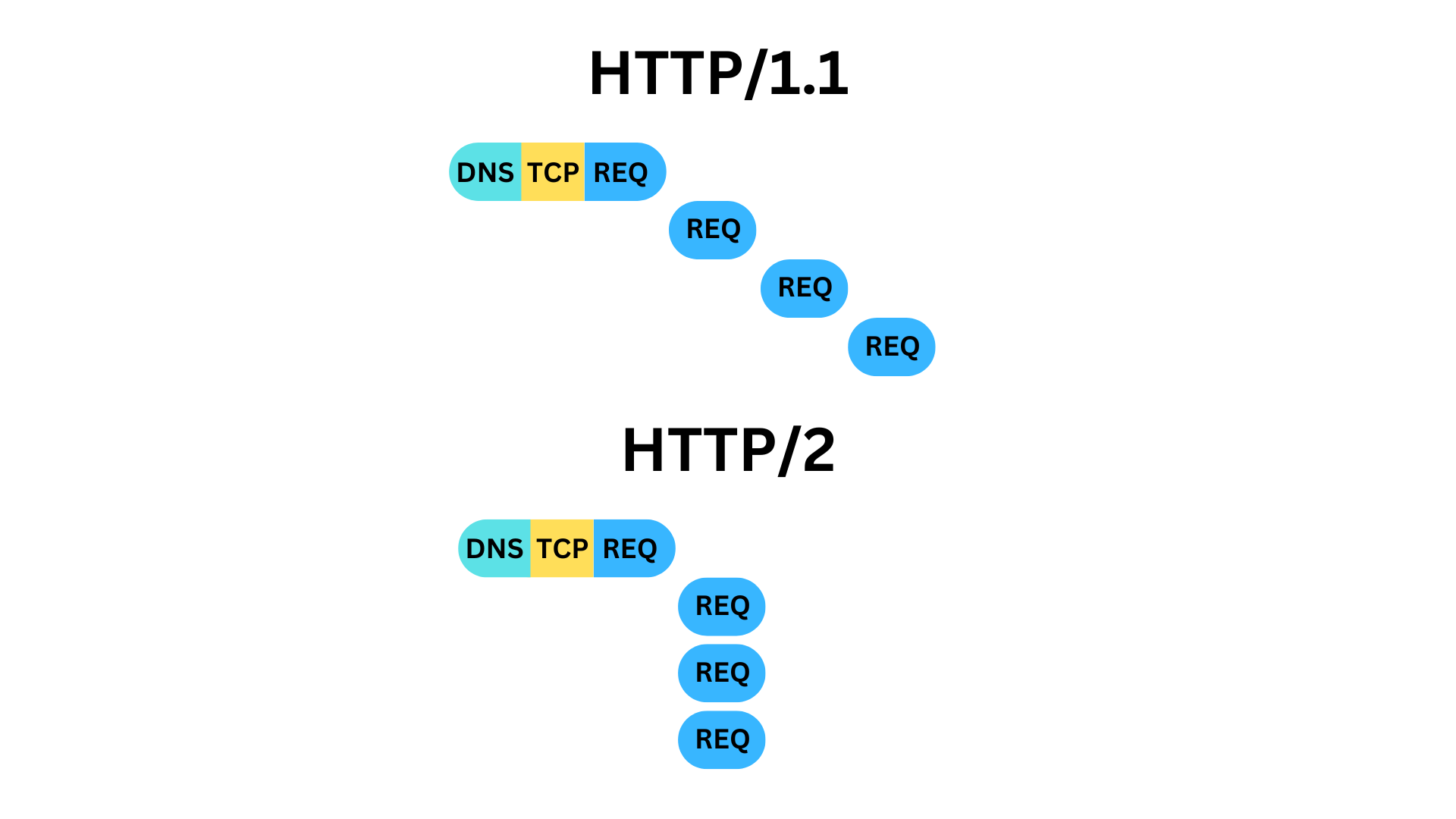 Comparison of request waterfalls showing the difference in speed between HTTP/1.1 where requests are made sequentially and HTTP/2 where requests are made synchronously.