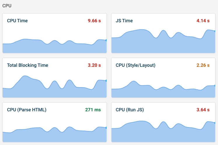 CPU metrics tracked over time