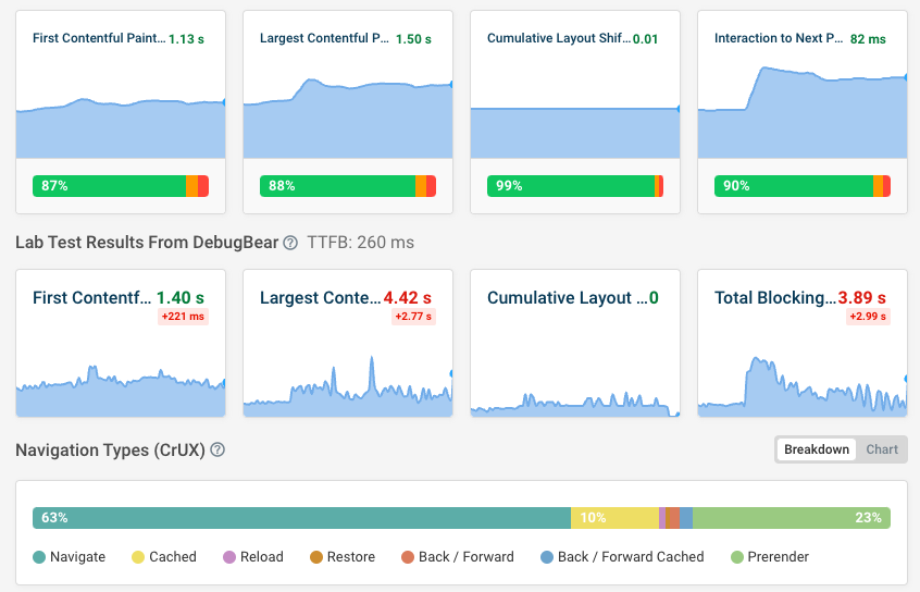 CrUX data in DebugBear