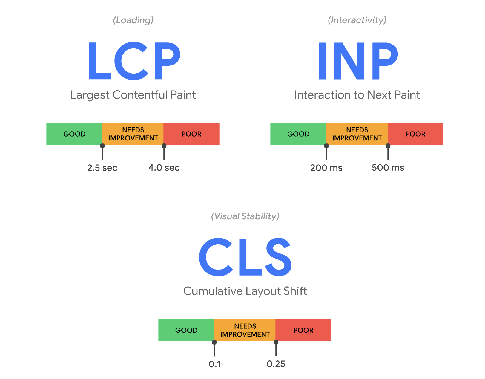 Core Web Vitals thresholds, LCP good under 2.5 seconds, CLS good under 0.1, INP good under 250 milliseconds