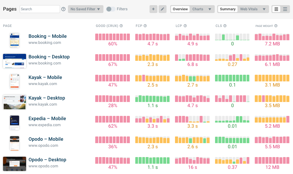 Core Web Vitals dashboard