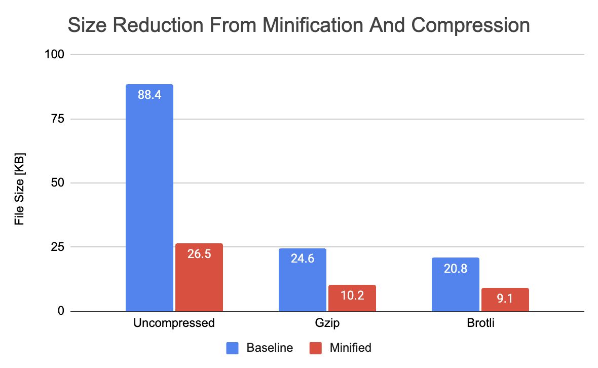 Chart showing impact of file size with minification and compression