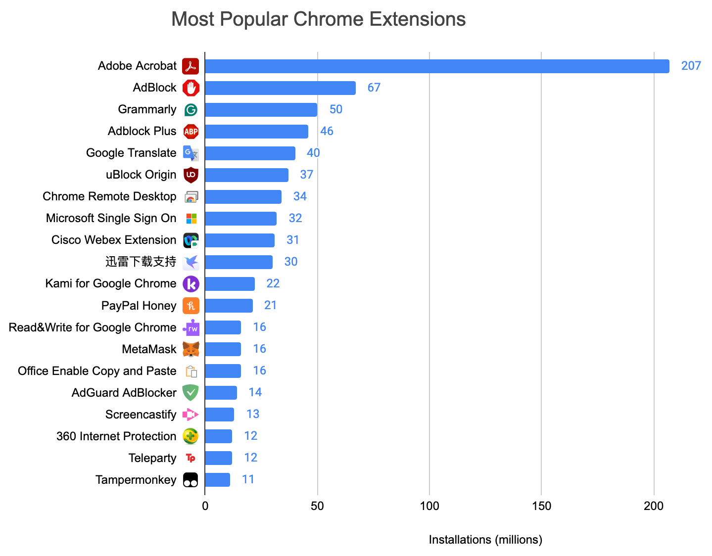 Chart showing install count of the most popular Chrome extensions