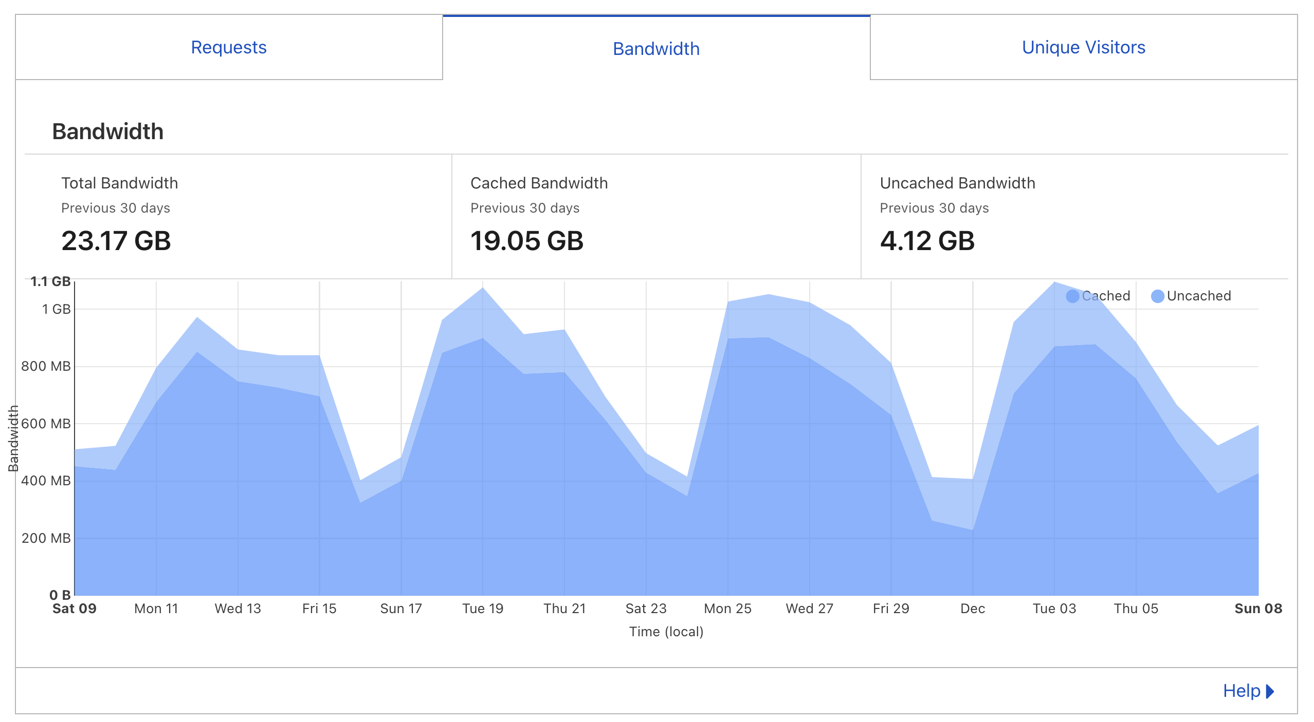 Cloudflare Cache Analytics