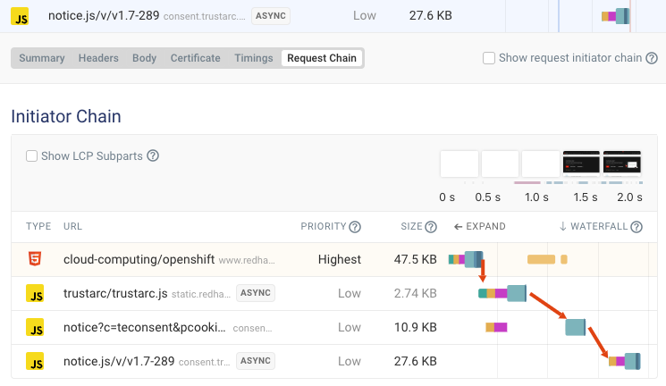 Request initiator chain