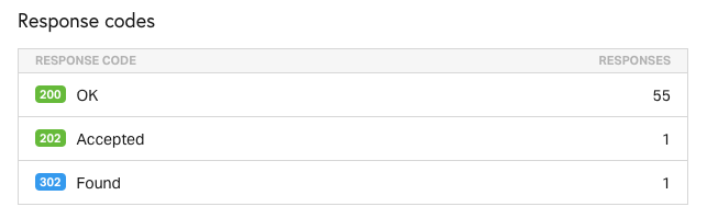 Pingdom response codes breakdown