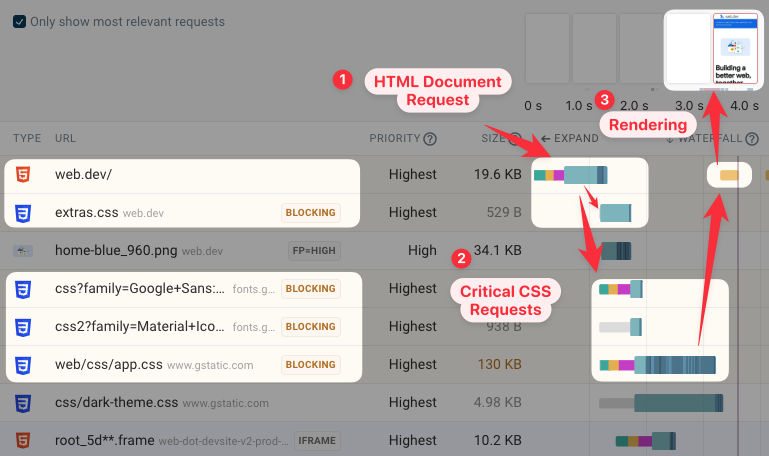 Critical rendering path visualized in a request waterfall