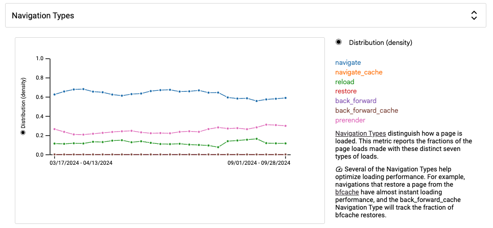 Navigation Types distribution