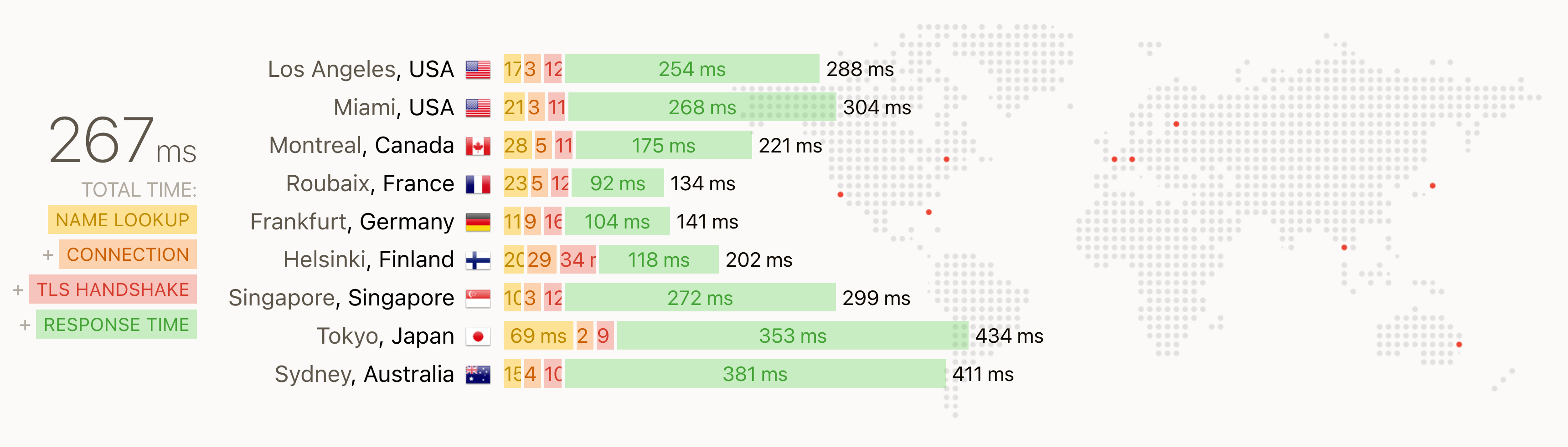 Browser to origin server