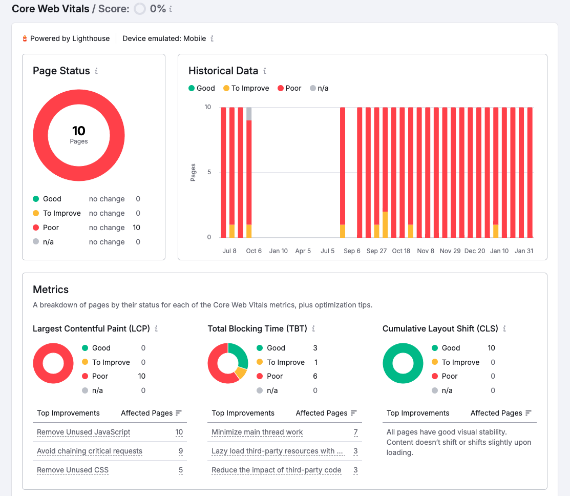 SEMRush Core Web Vitals report