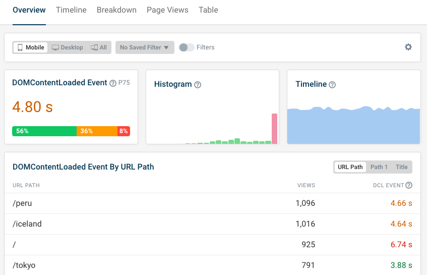 Real user DOMContentLoaded dashboard