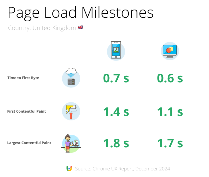 UK page rendering milestones