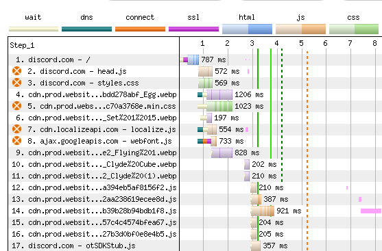 WebPageTest request waterfall