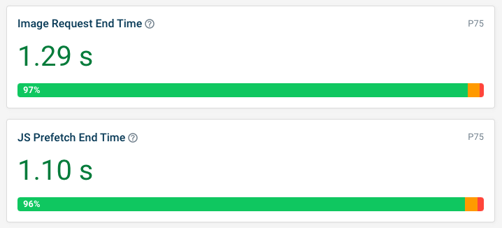 RUM data showing the image loading after 1.29 seconds while the low priority JavaScript loads after 1.1 seconds