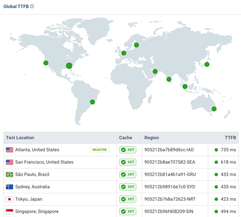 TTFB test with CDN