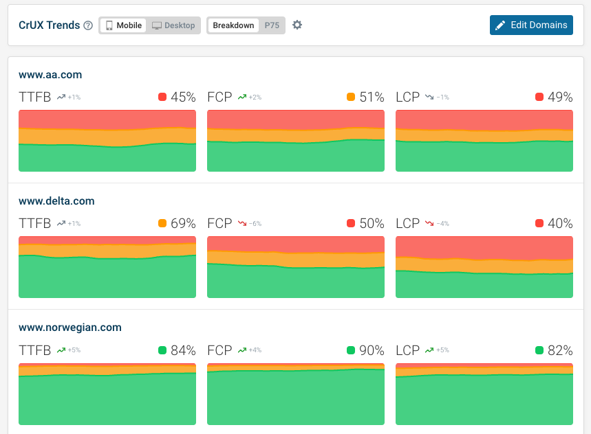 CrUX data showing FCP and other web vitals