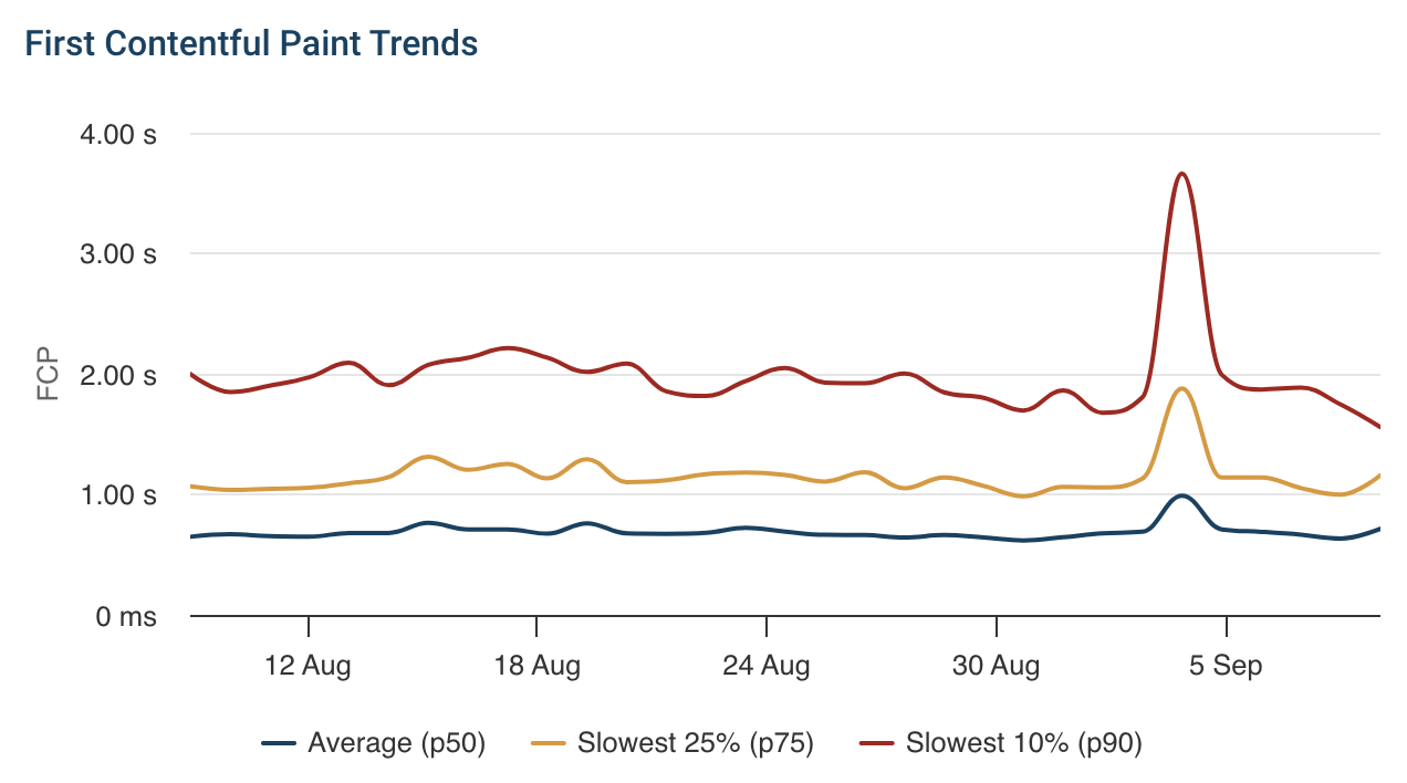 Trendline chart showing multiple percentiles