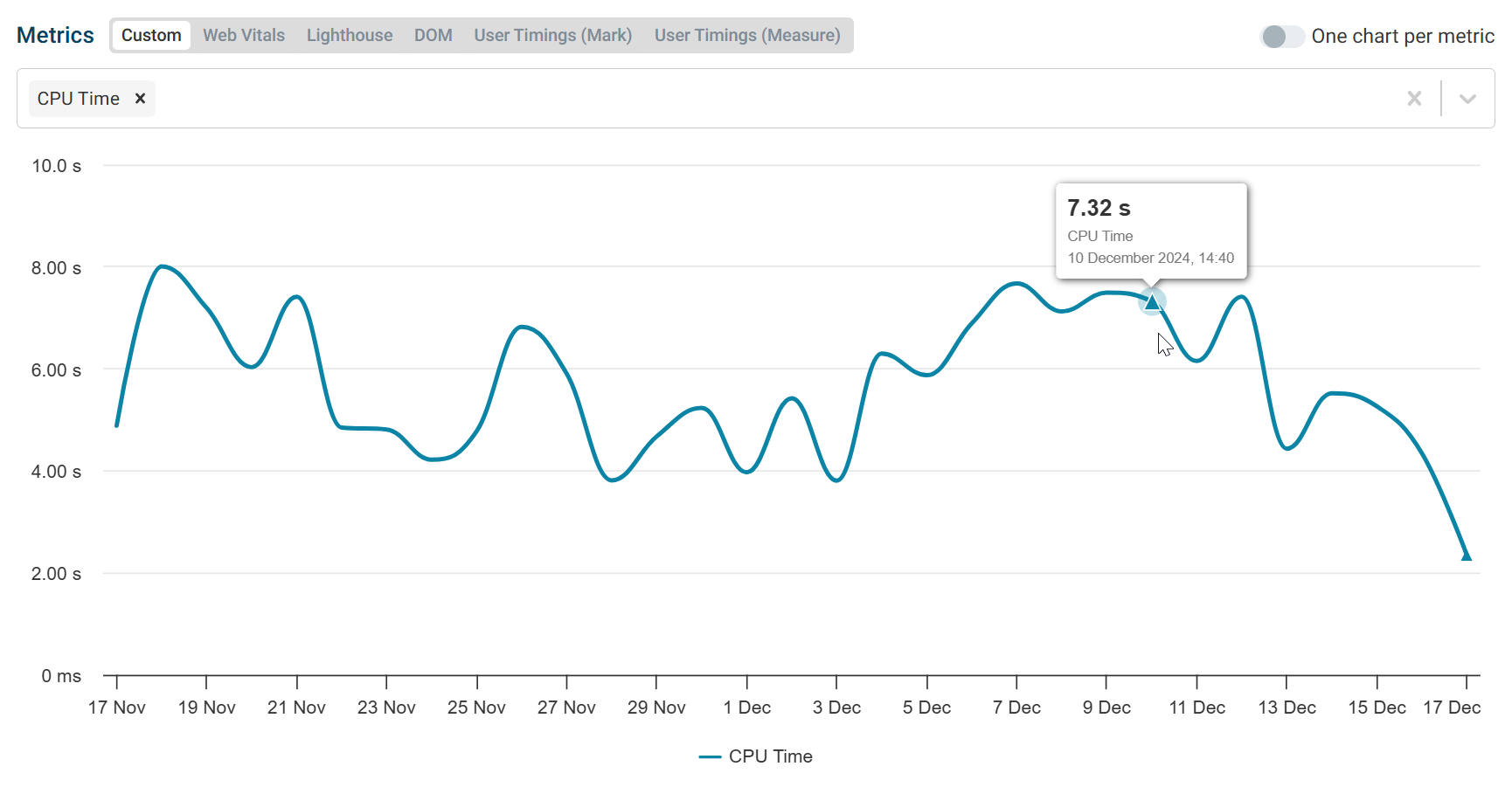 CPU Time monthly graph