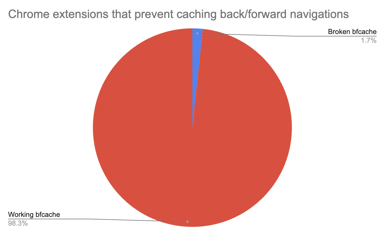 Pie chart showing percentage of extensions breaking the back/forward cache