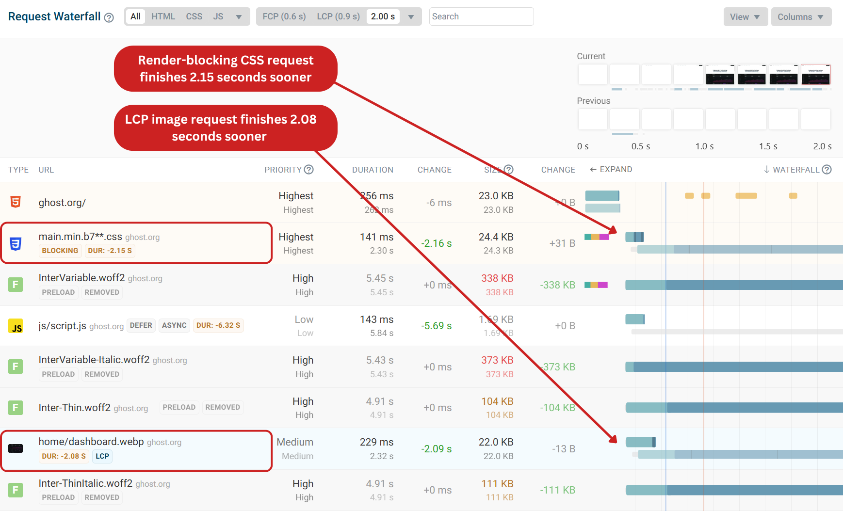 Request waterfall showing performance improvement for render-blocking request and LCP image due to less bandwidth competition