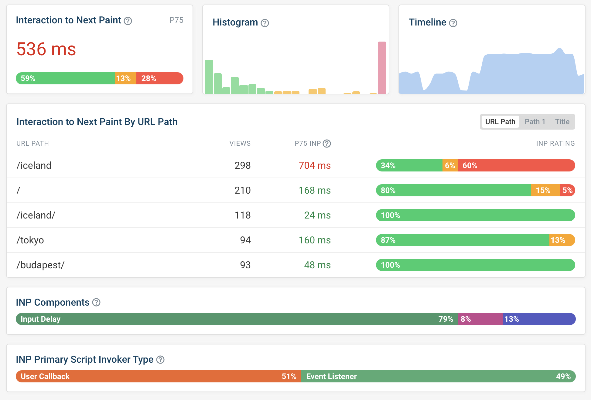 Real user INP dashboard