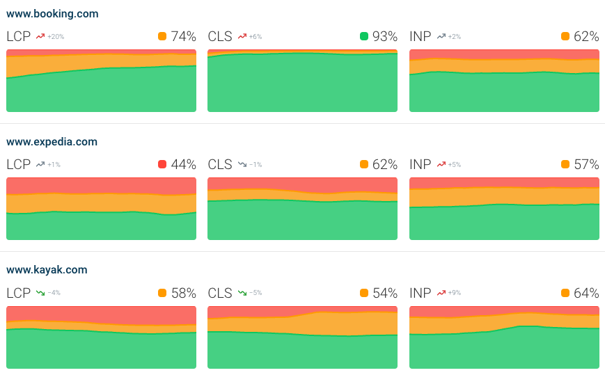 Website performance benchmarking data