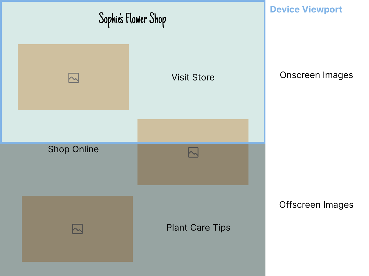 Illustration showing examples of on-screen and off-screen images