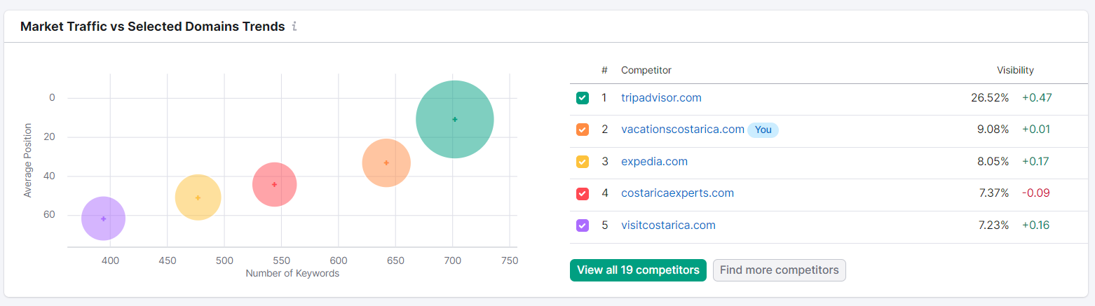 Market traffic comparison