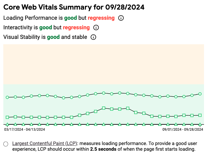 CrUX Vis trendline chart