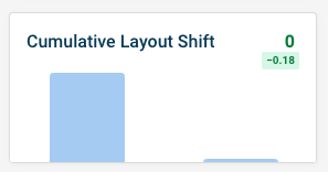 CLS score impact of blocking the ad