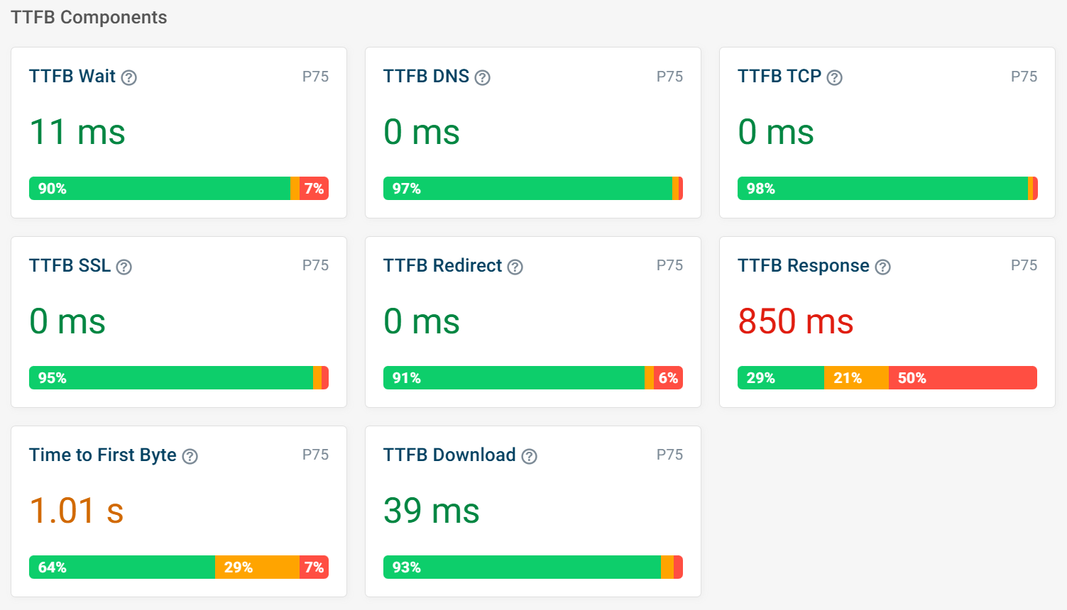 Real User Monitoring TTFB metrics