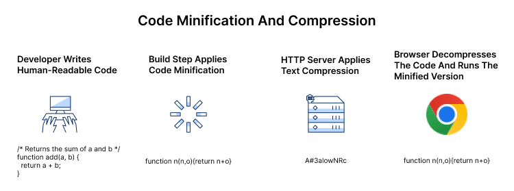 Diagram showing code as written, minified, compressed, and then run by the browser