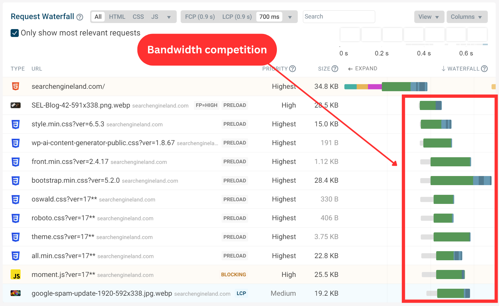 Request waterfall showing how preloading many different resources can cause them to compete with each other.