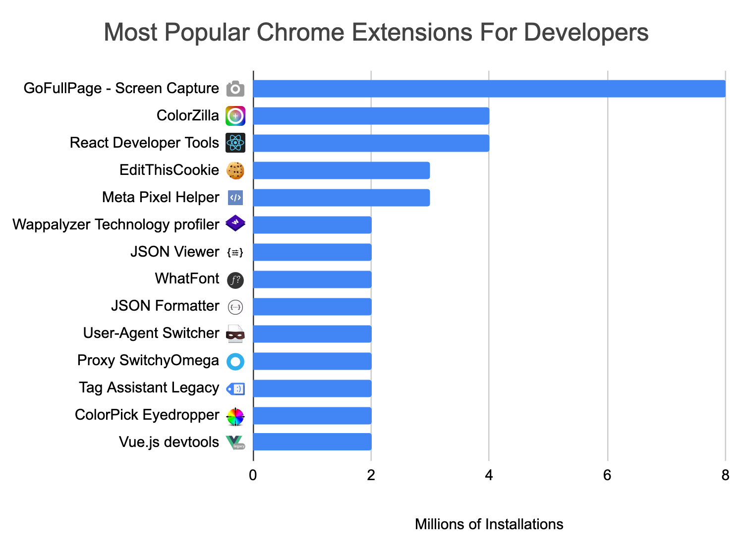 Charts showing install counts of popular developer tools on the Chrome Web Store